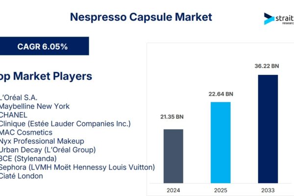 Nespresso Capsule Market Continues to Grow Amid Rising Coffee Culture Nespresso Capsule Market