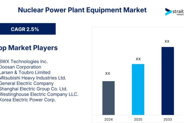 Nuclear Power Plant Equipment Market to Reach USD 28.37 Billion by 2033, Driven by Rising Energy Demand and Focus on Clean Energy